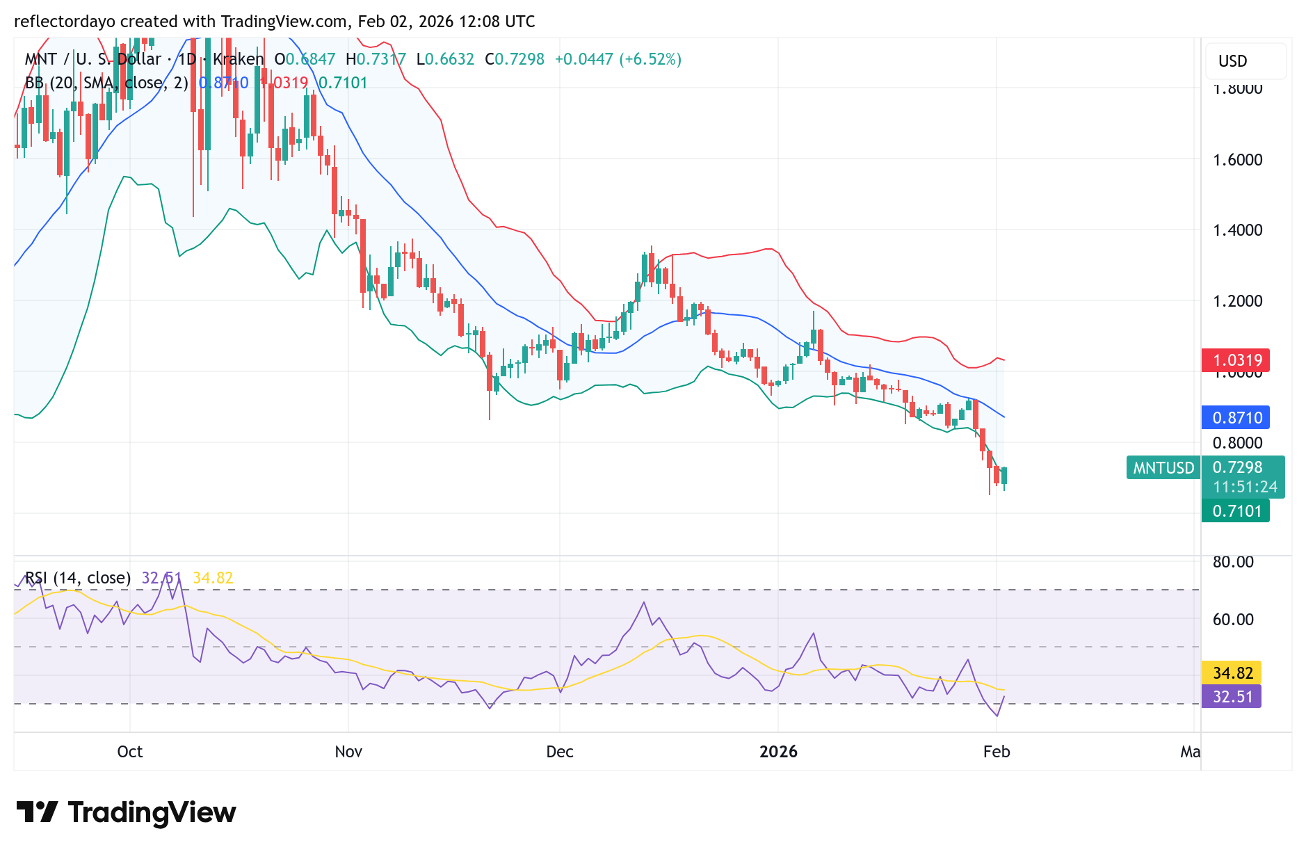Mantle (MNT/USD) Rebounds From Bearish Trendline as Buyers Defend Support