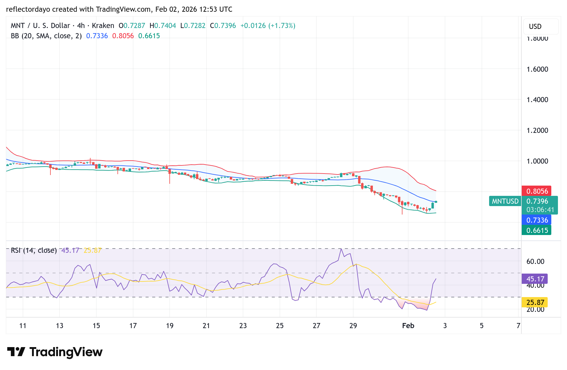 Mantle (MNT/USD) Rebounds From Bearish Trendline as Buyers Defend Support