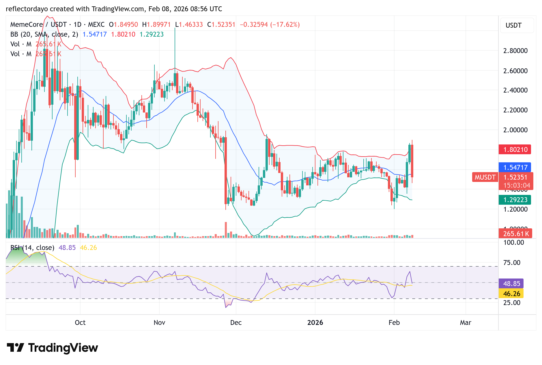 Top Five Trending Coins for February 8: SIREN, WARD, F, BREV, M