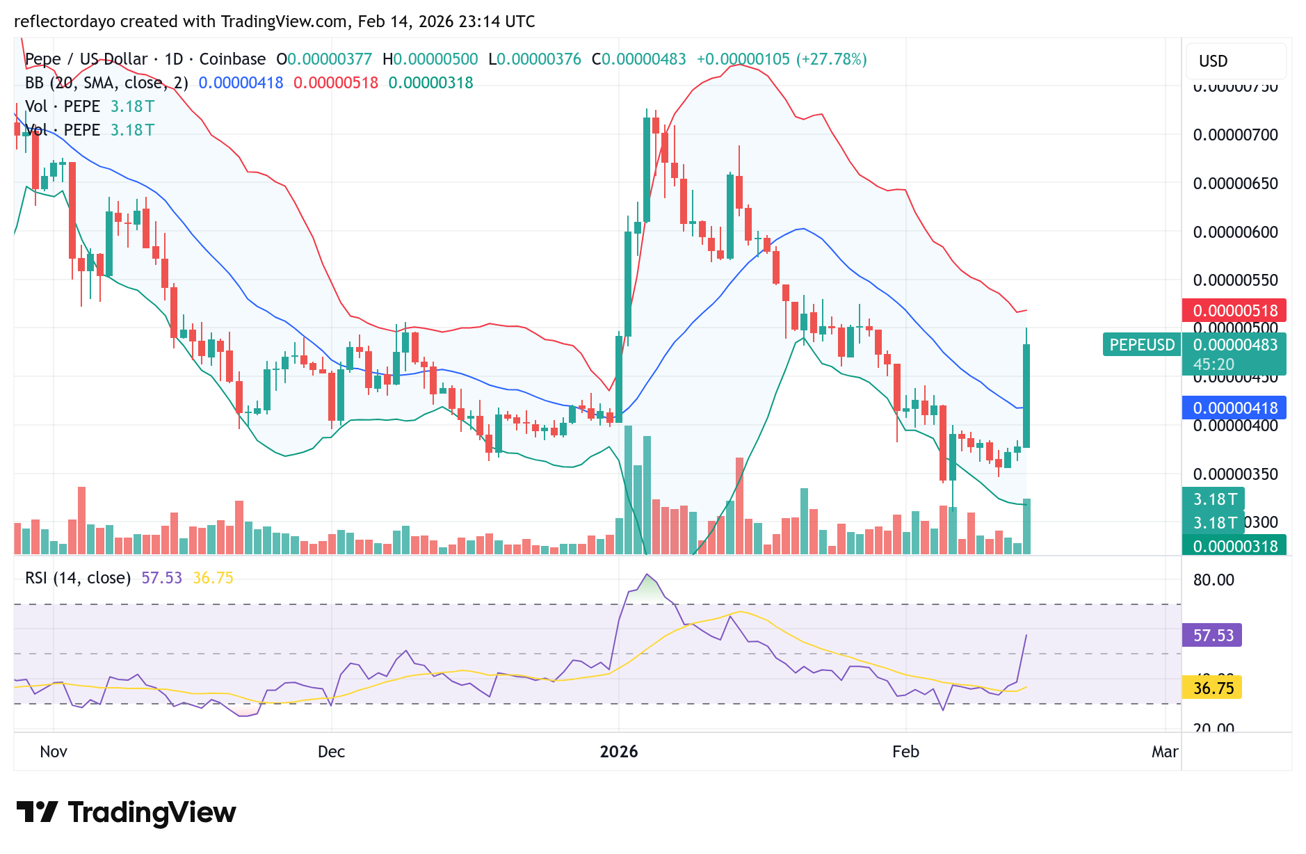 Top Five Trending Coins for February 15: WARD, OPn, PEPE, DOGE, WMTX