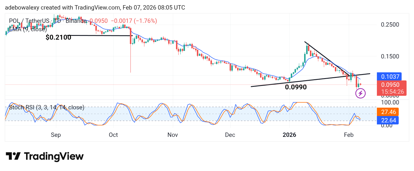 POL (Prev. MATIC) Price Prediction: POL/USDT Breaks Out to the Downside