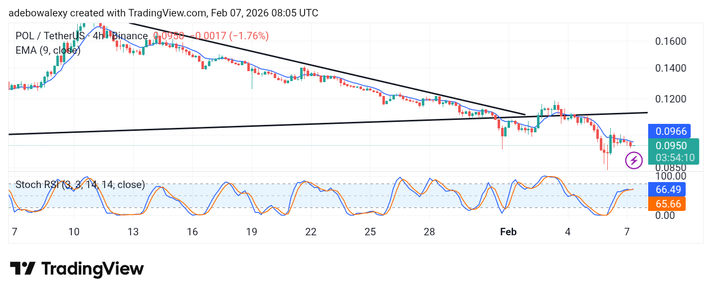 POL (Prev. MATIC) Price Prediction: POL/USDT Breaks Out to the Downside