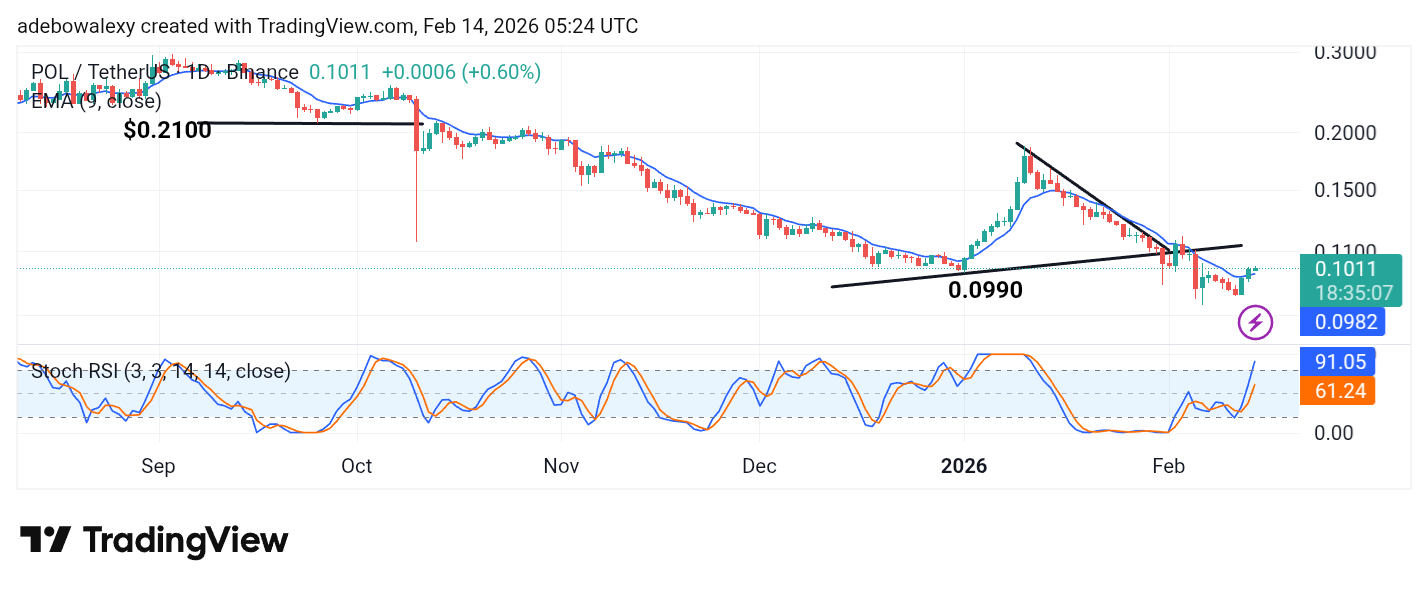 POL (Prev. MATIC) Price Prediction: POL/USDT Bulls Are Rising to Prominence