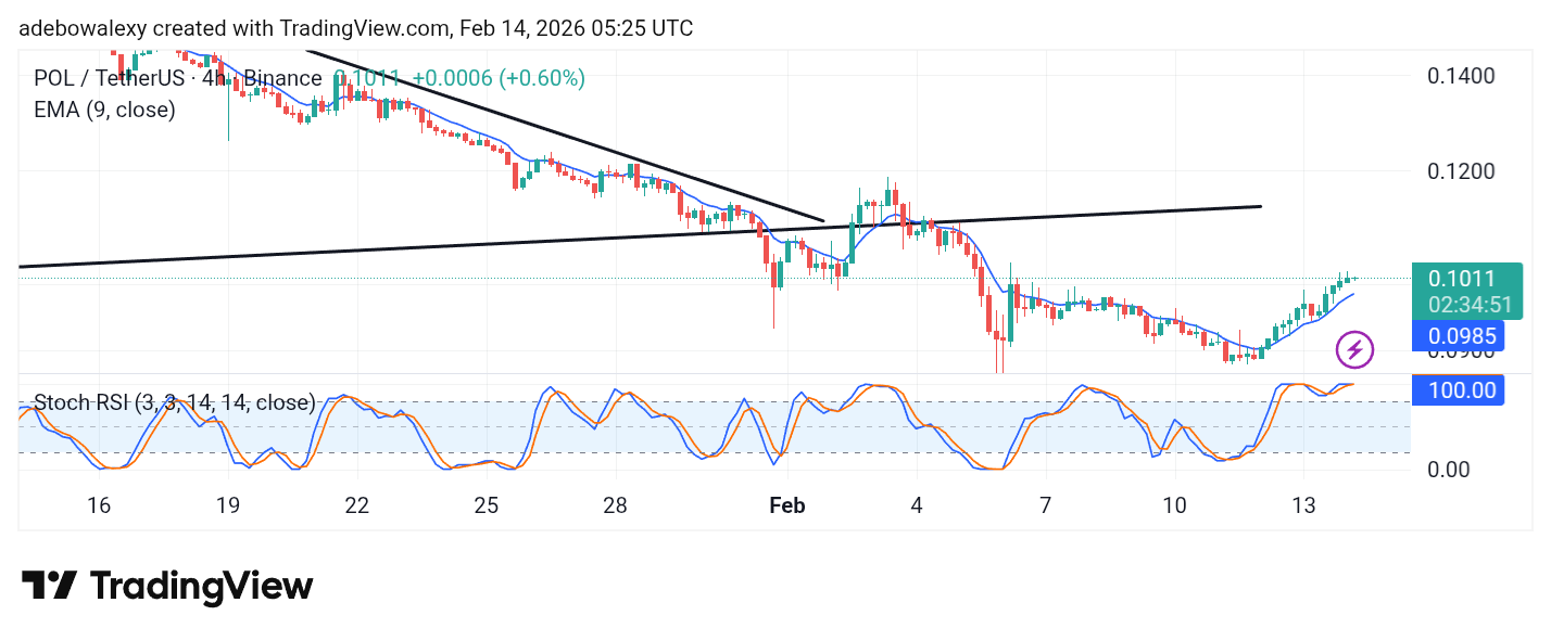 POL (Prev. MATIC) Price Prediction: POL/USDT Bulls Are Rising to Prominence