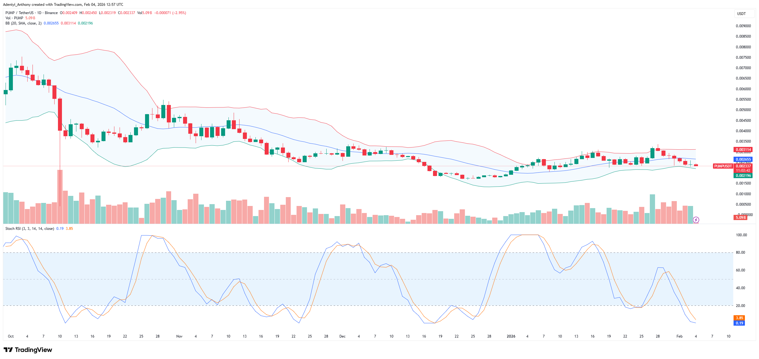 Pump.fun Demonstrates Resilience Around 2026 Demand Zone