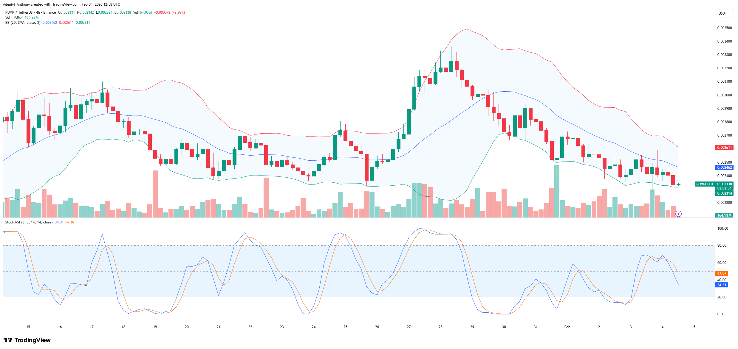 Pump.fun Demonstrates Resilience Around 2026 Demand Zone