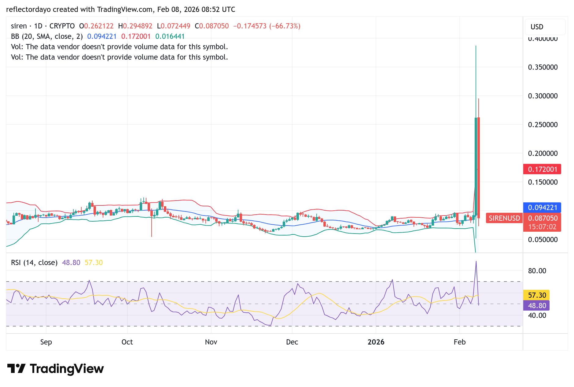 Top Five Trending Coins for February 8: SIREN, WARD, F, BREV, M