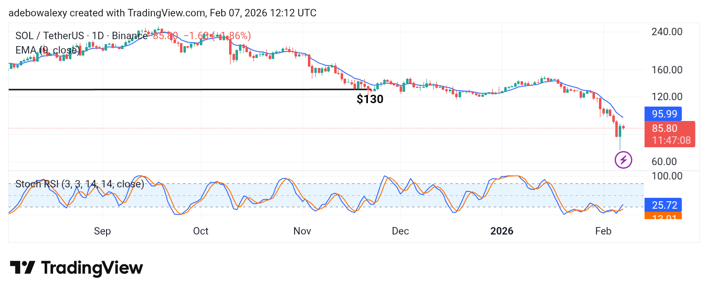 Solana (SOL) Price Prediction: SOL/USDT Steep Decline Faces Rejection