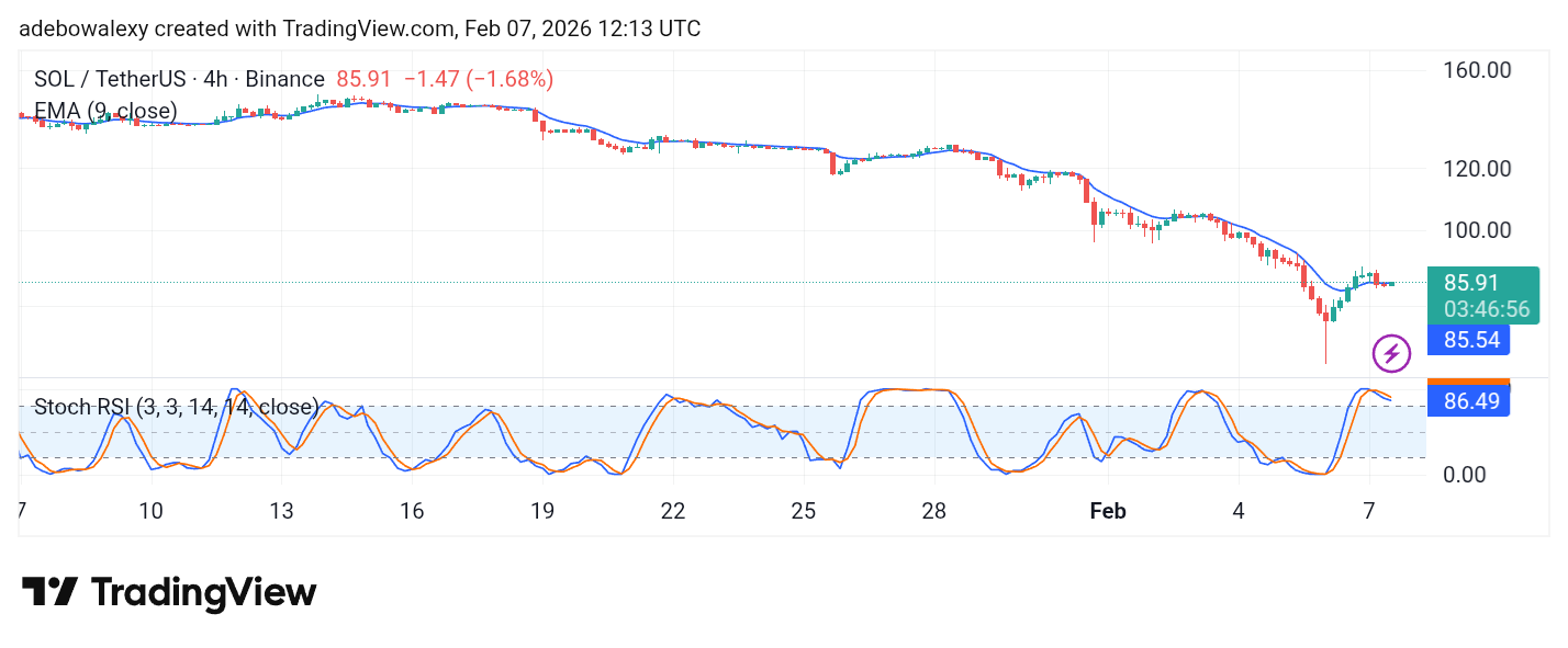 Solana (SOL) Price Prediction: SOL/USDT Steep Decline Faces Rejection