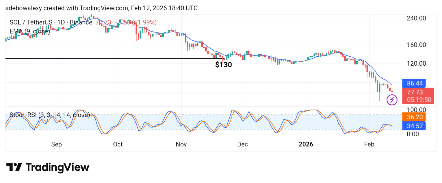 Solana (SOL) Price Prediction: SOL/USDT Heads Towards the $75 Mark