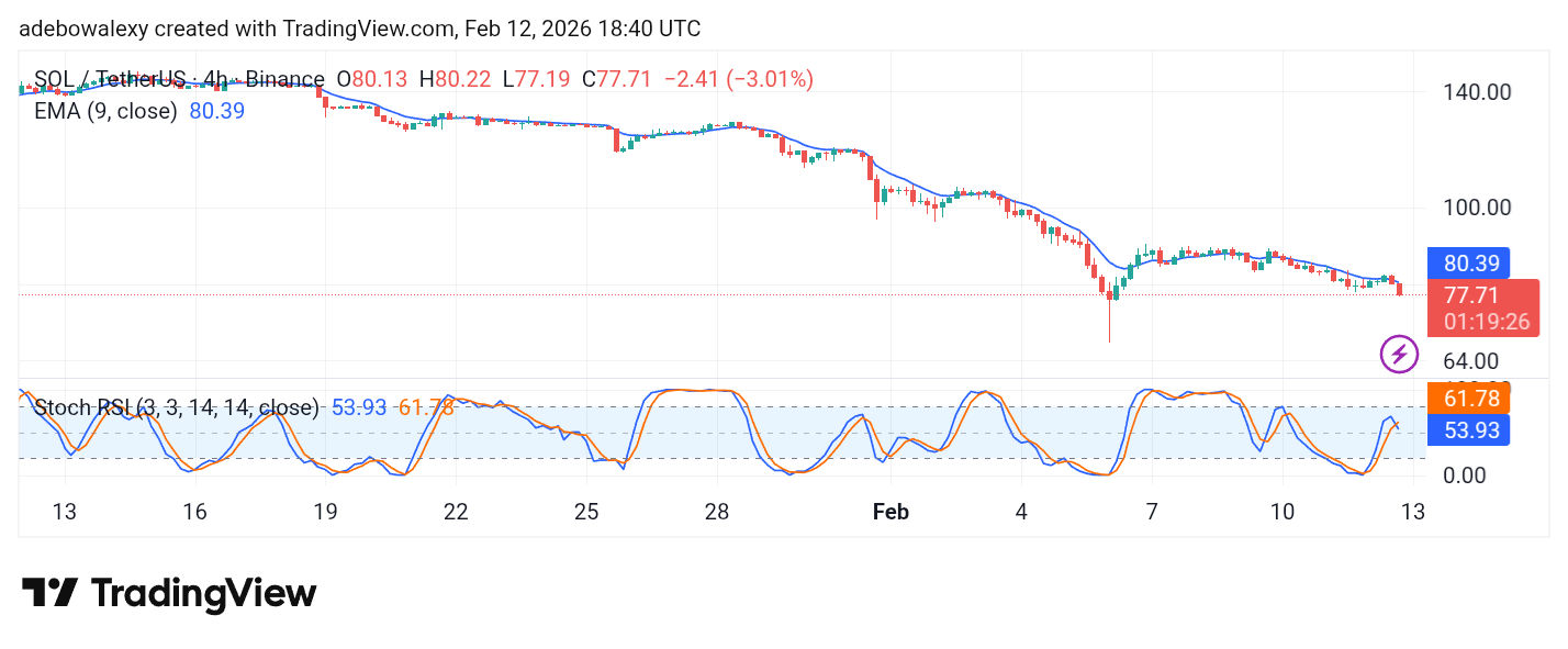 Solana (SOL) Price Prediction: SOL/USDT Heads Towards the $75 Mark