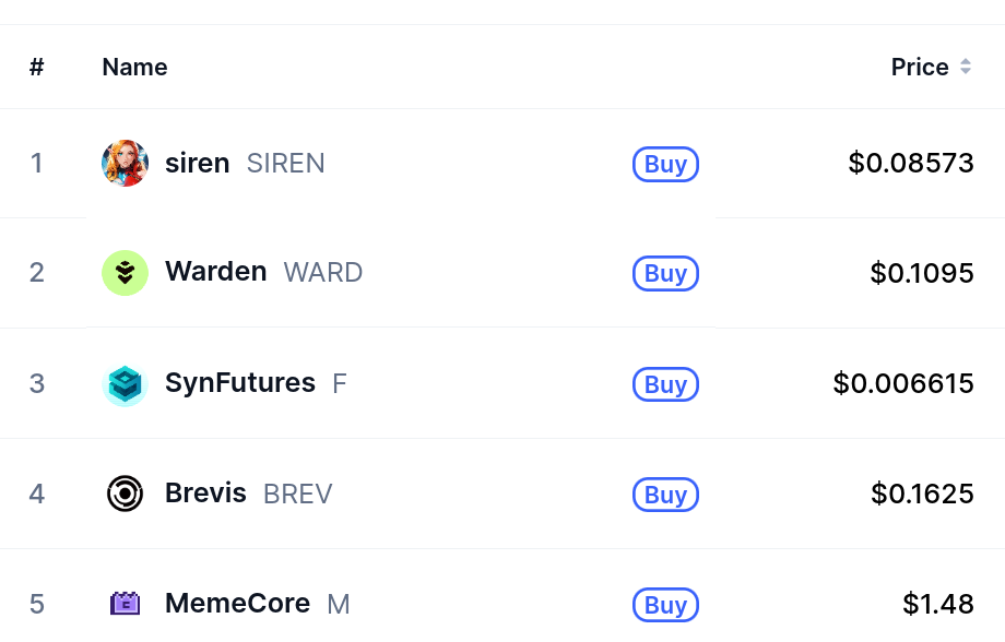 Top Five Trending Coins for February 8: SIREN, WARD, F, BREV, M