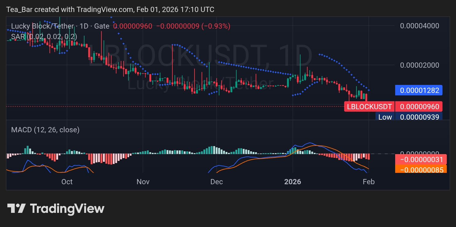 Lucky Block (LBLOCK): Finding Strength at Historic Support Amid Market Turbulence