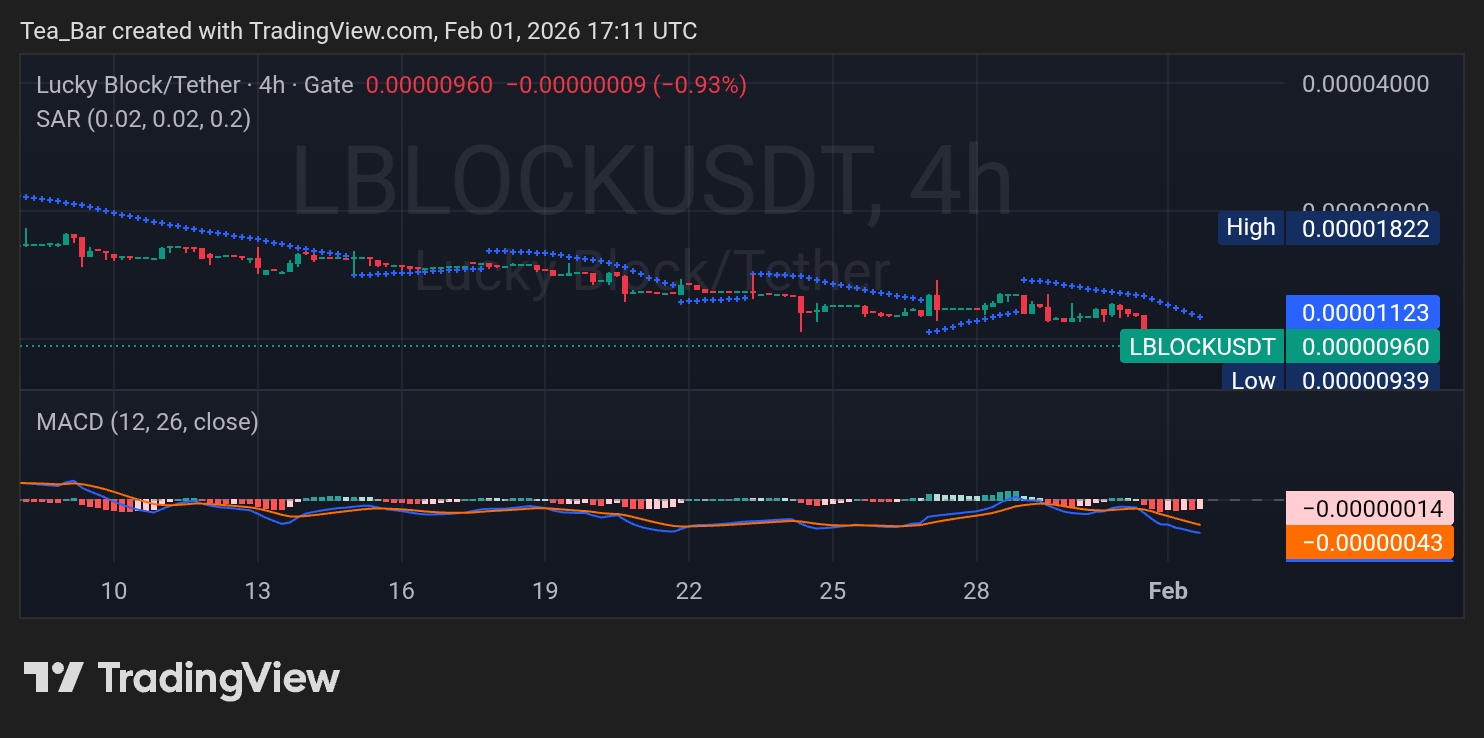 Lucky Block (LBLOCK): Finding Strength at Historic Support Amid Market Turbulence