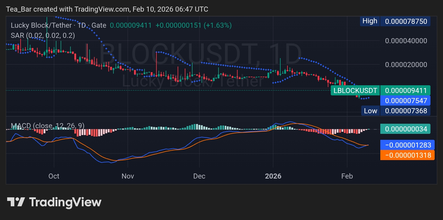 Lucky Block (LBLOCK): The Final Washout Before a Monumental Reversal