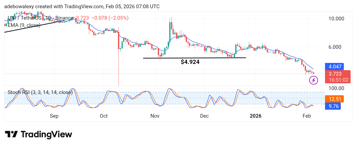 Uniswap (UNI) Price Prediction: UNI/USDT Tears Down the $4.00 Baseline