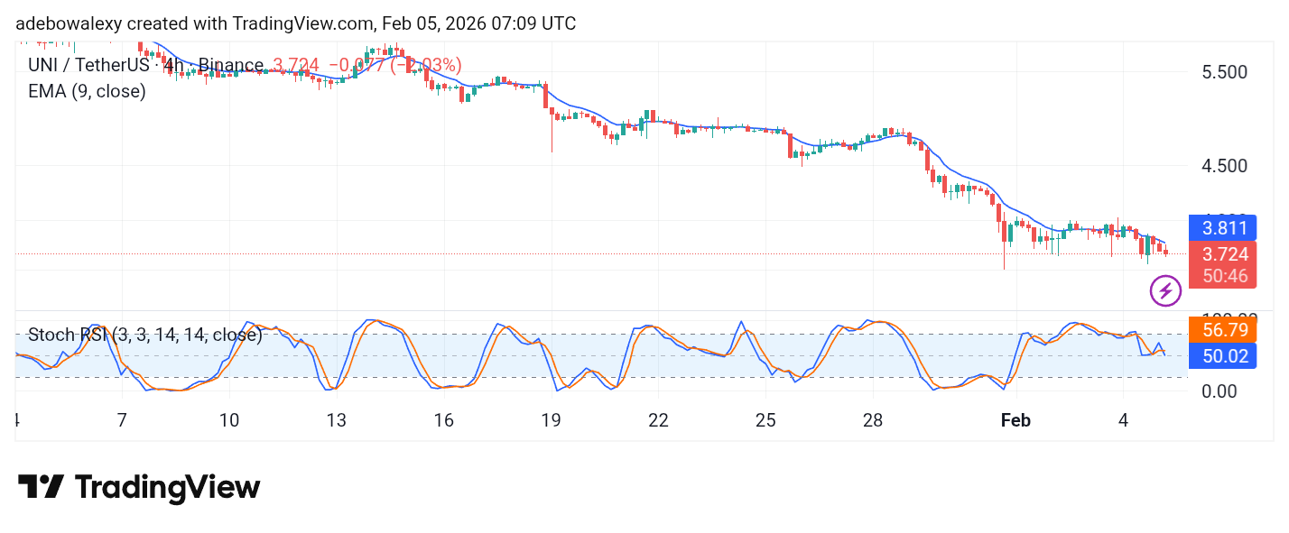 Uniswap (UNI) Price Prediction: UNI/USDT Tears Down the $4.00 Baseline