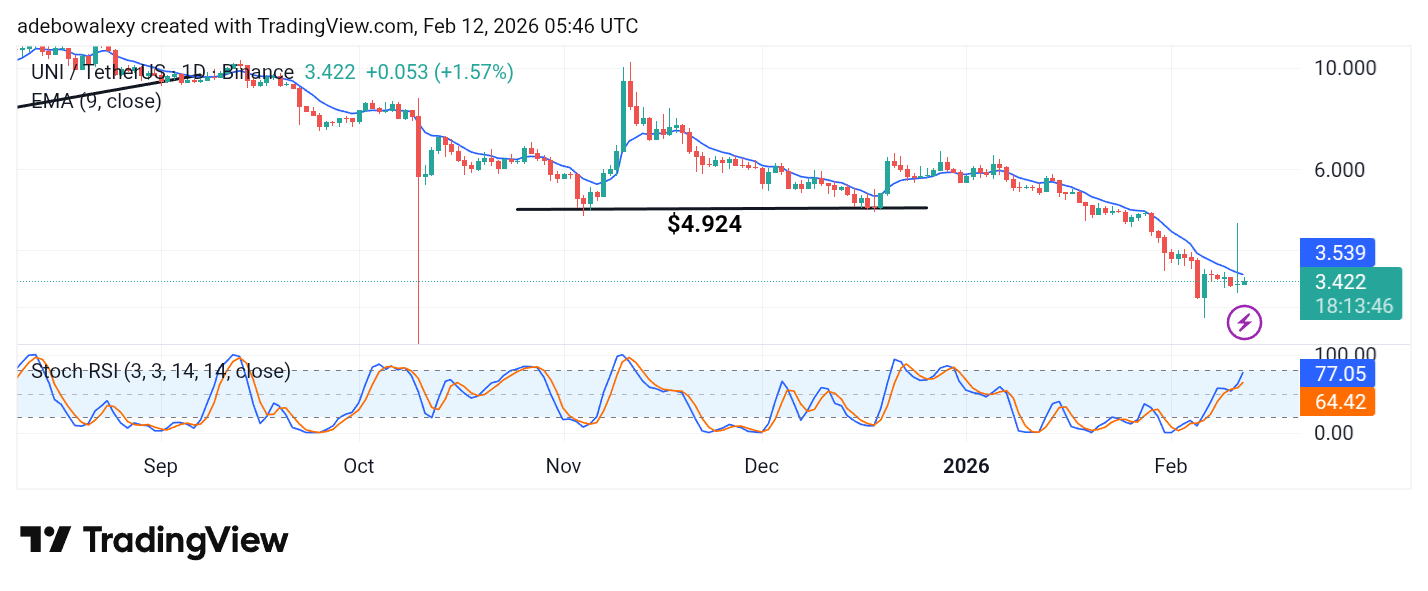Uniswap (UNI) Price Prediction: UNI/USDT Buyers Get Pushed Back