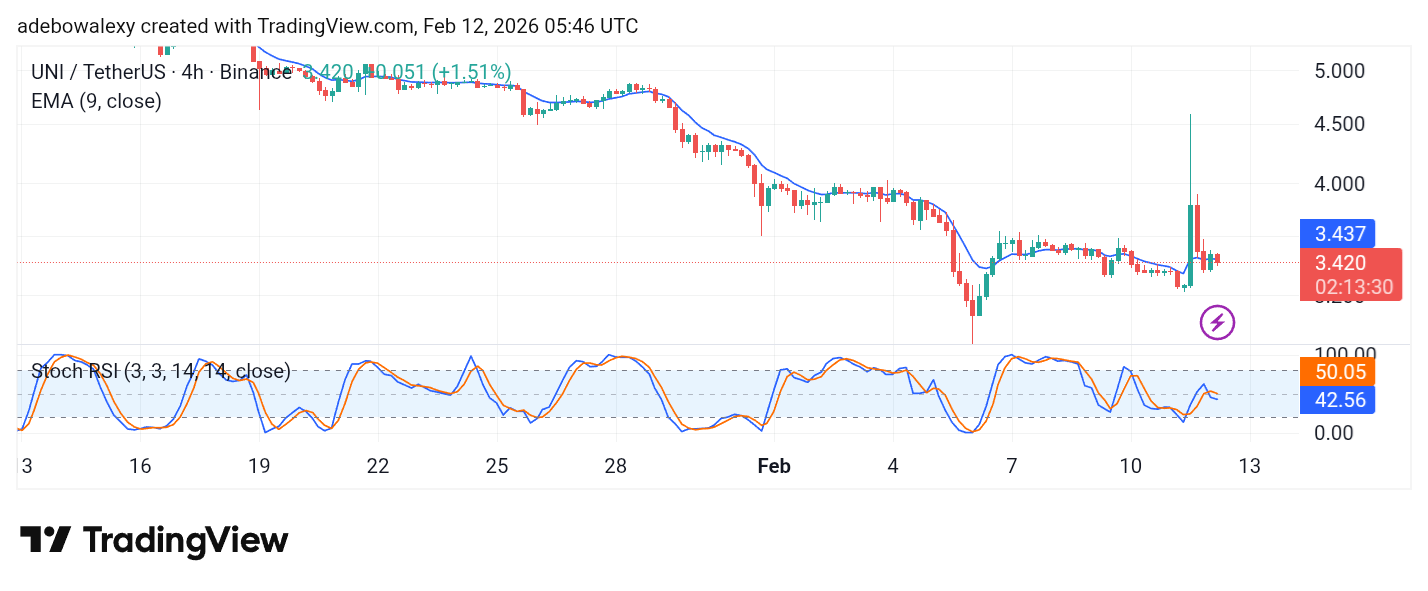 Uniswap (UNI) Price Prediction: UNI/USDT Buyers Get Pushed Back