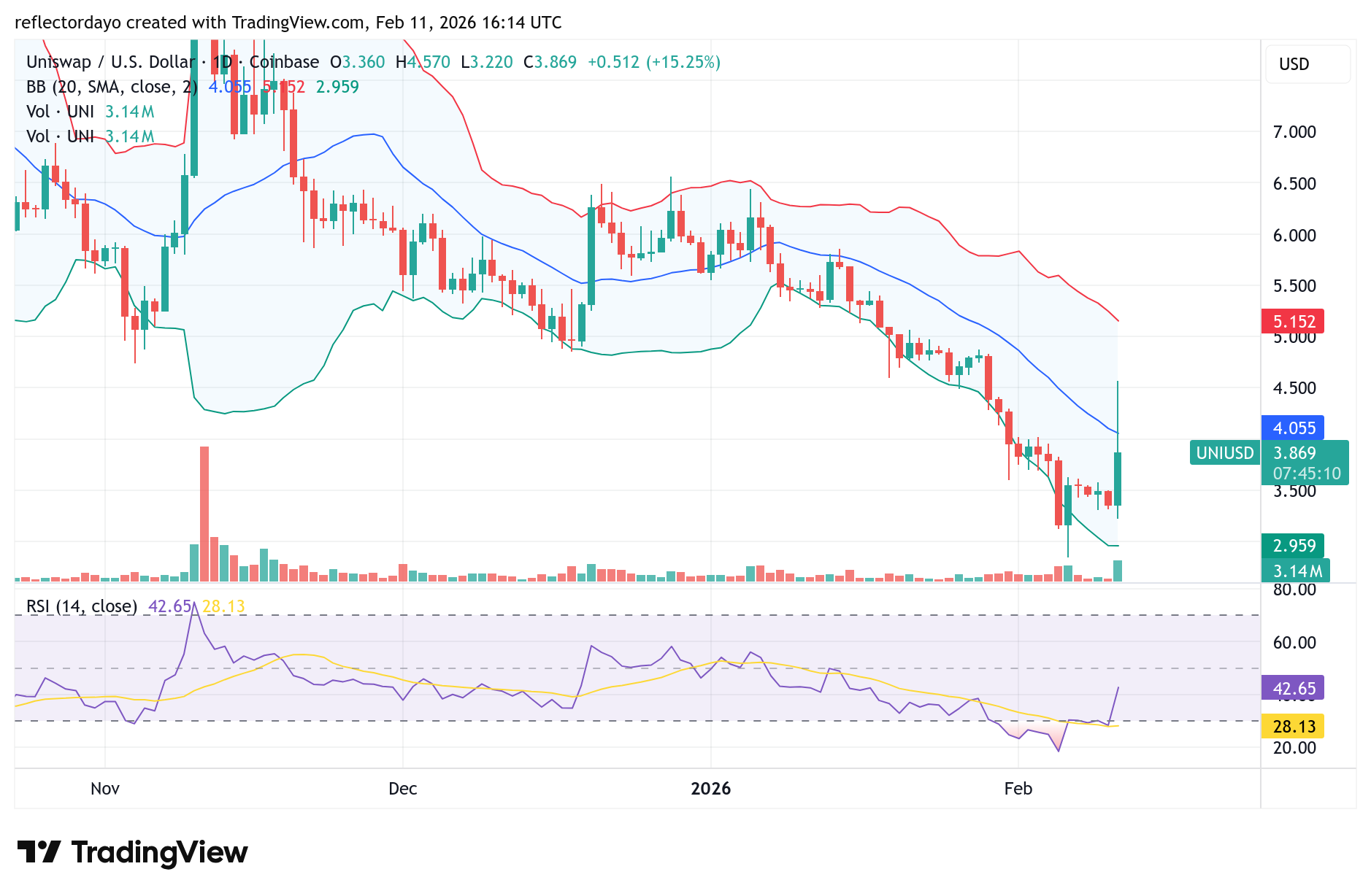 Uniswap (UNI) Stages Bullish Recovery—Why You Need to Learn Uniswap