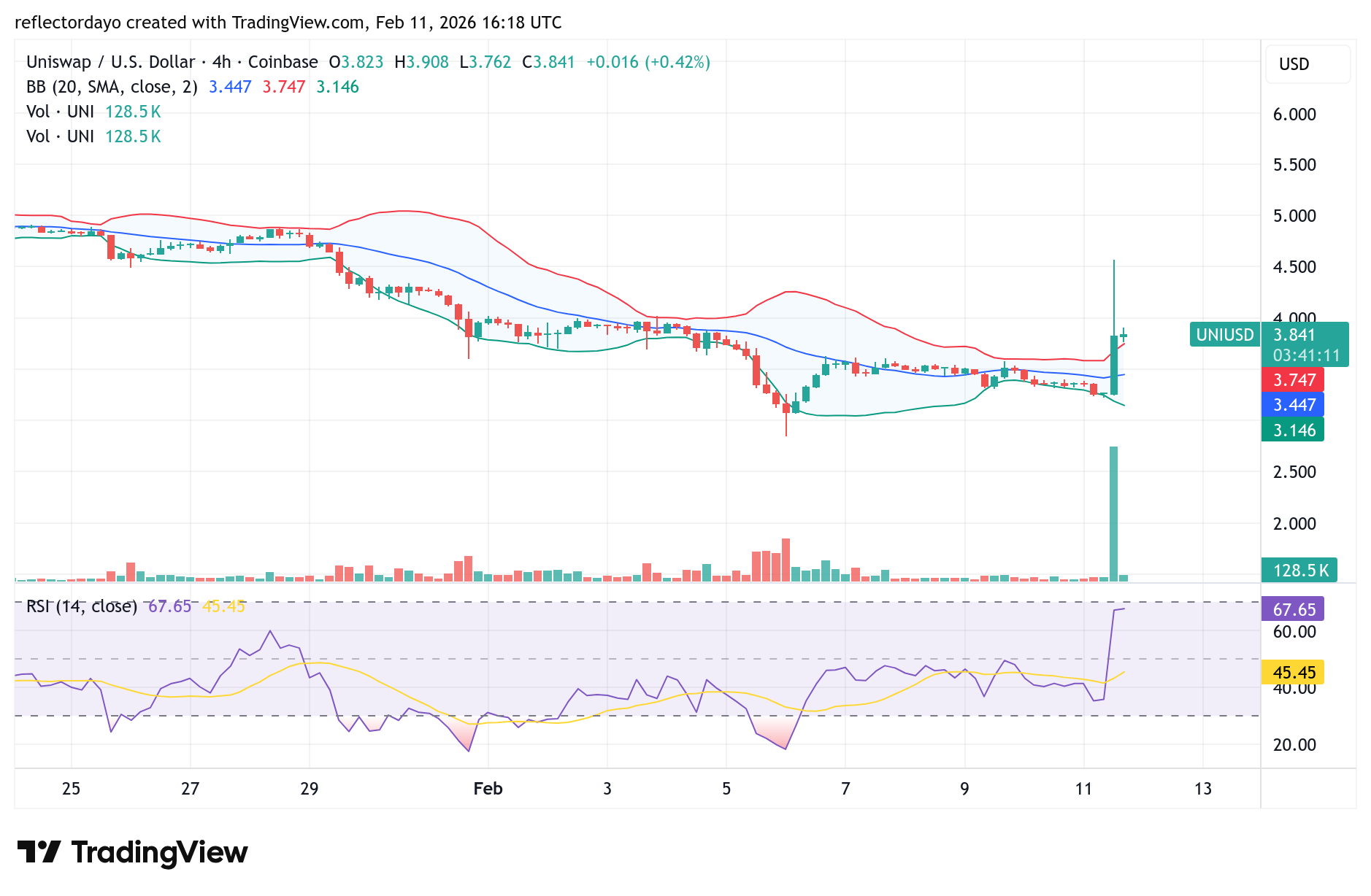 Uniswap (UNI) Stages Bullish Recovery—Why You Need to Learn Uniswap