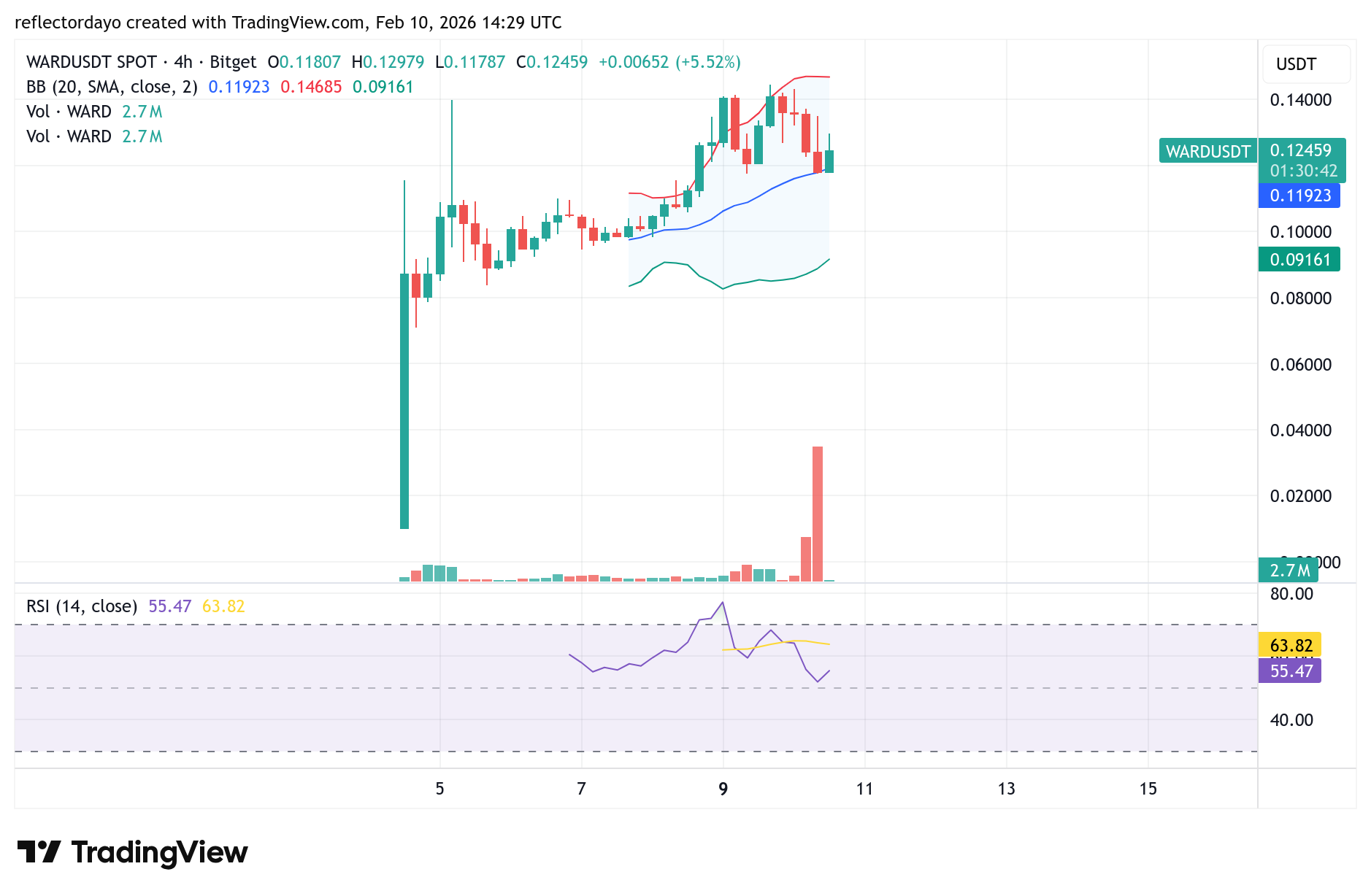 Warden (WARD/USD) Holds $0.12 Support as Bulls Eye a Move Toward $0.50
