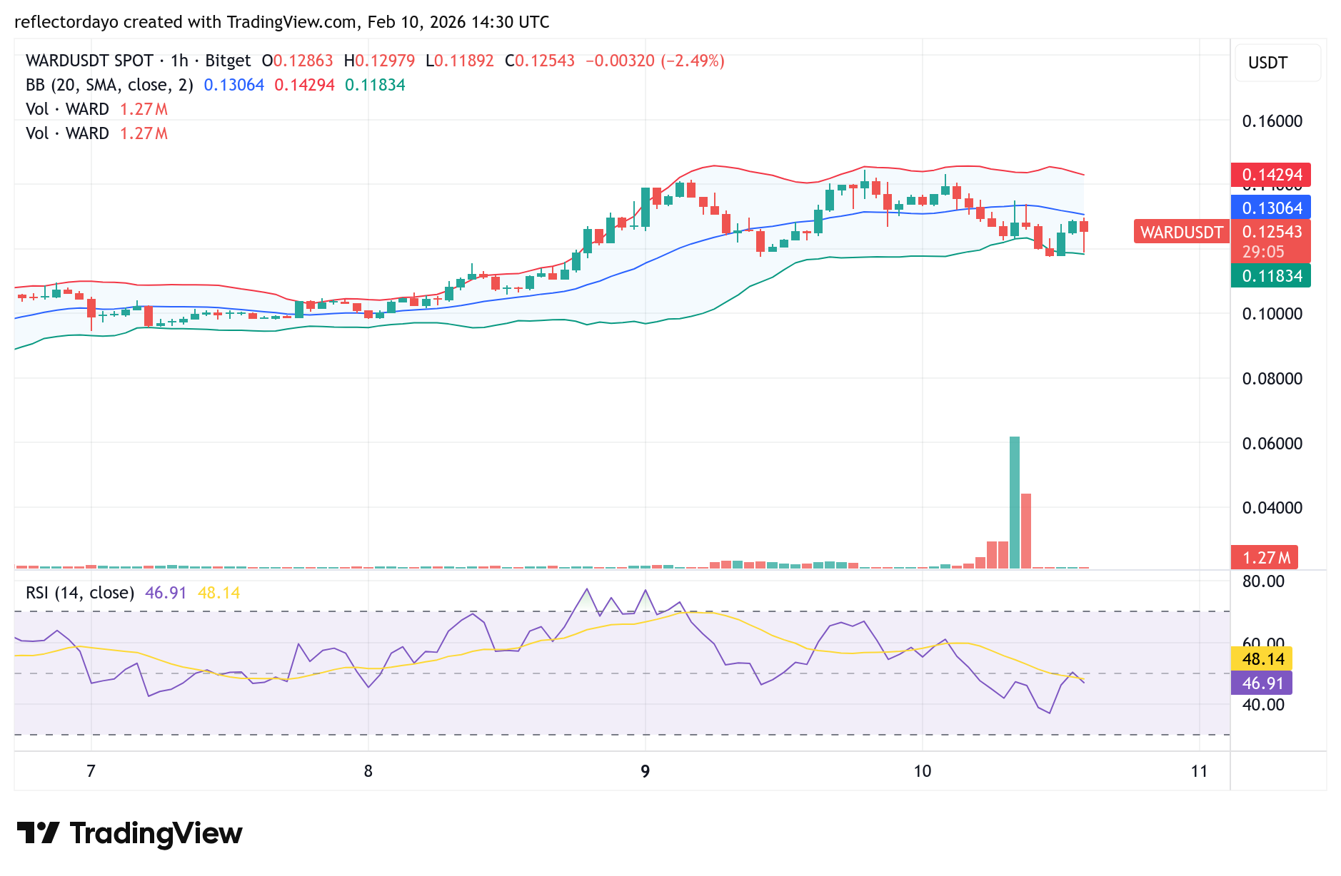 Warden (WARD/USD) Holds $0.12 Support as Bulls Eye a Move Toward $0.50