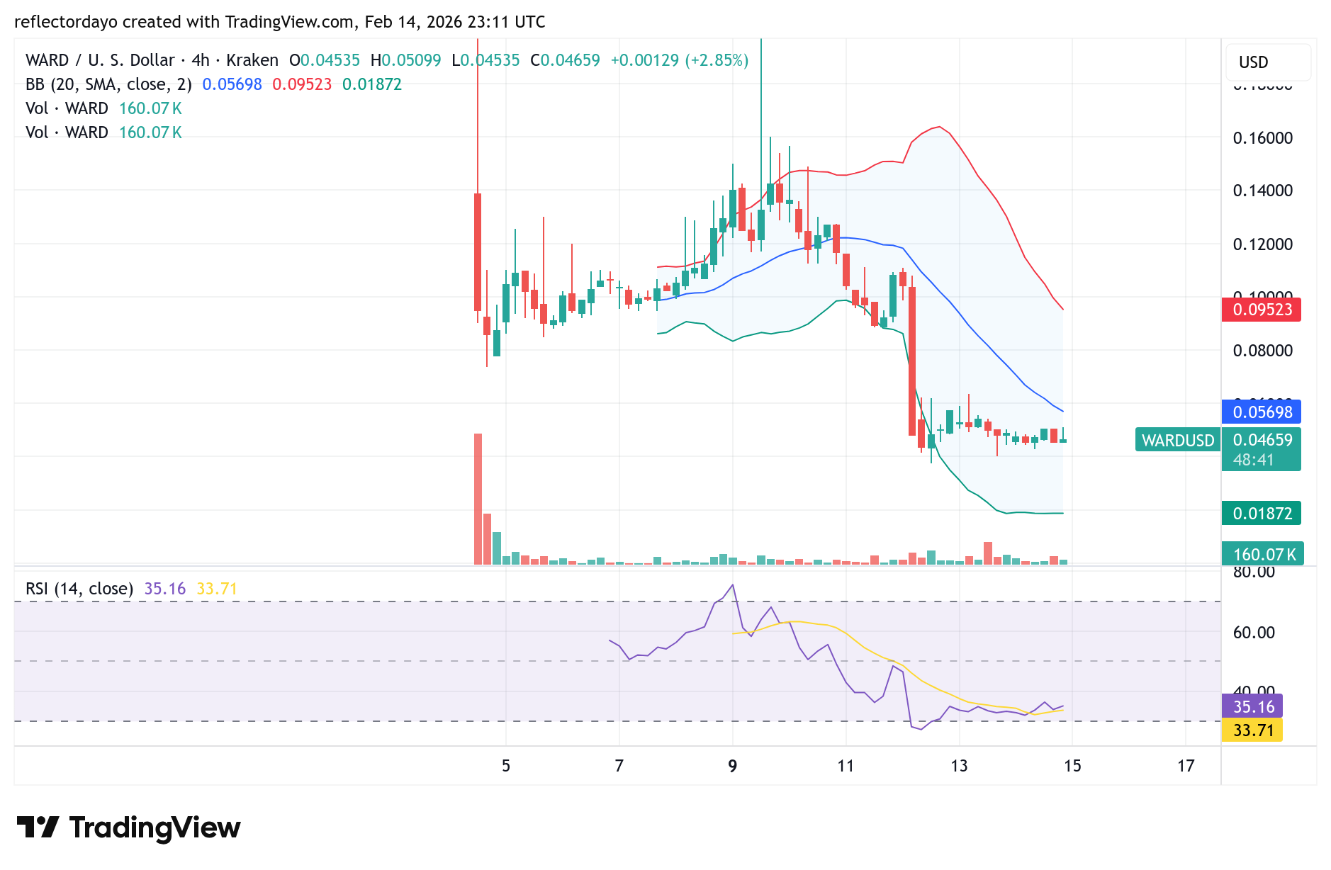 Top Five Trending Coins for February 15: WARD, OPn, PEPE, DOGE, WMTX