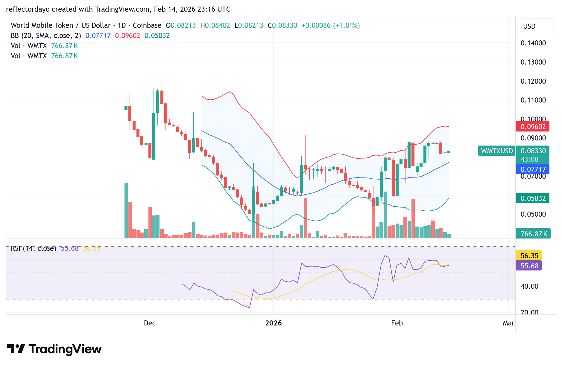 Top Five Trending Coins for February 15: WARD, OPn, PEPE, DOGE, WMTX