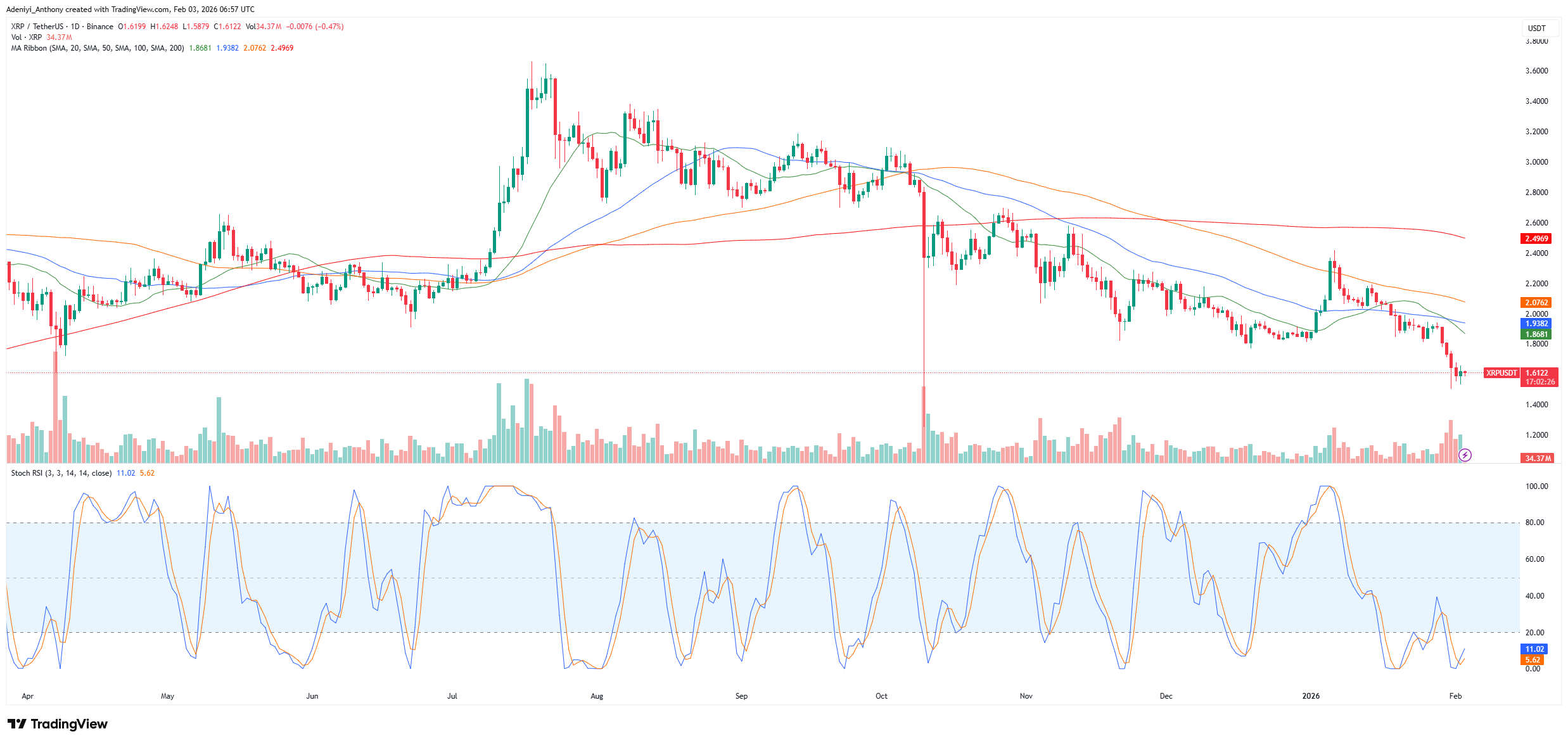 XRP Price Faces Critical Resistance Test as Bearish Momentum Deepens