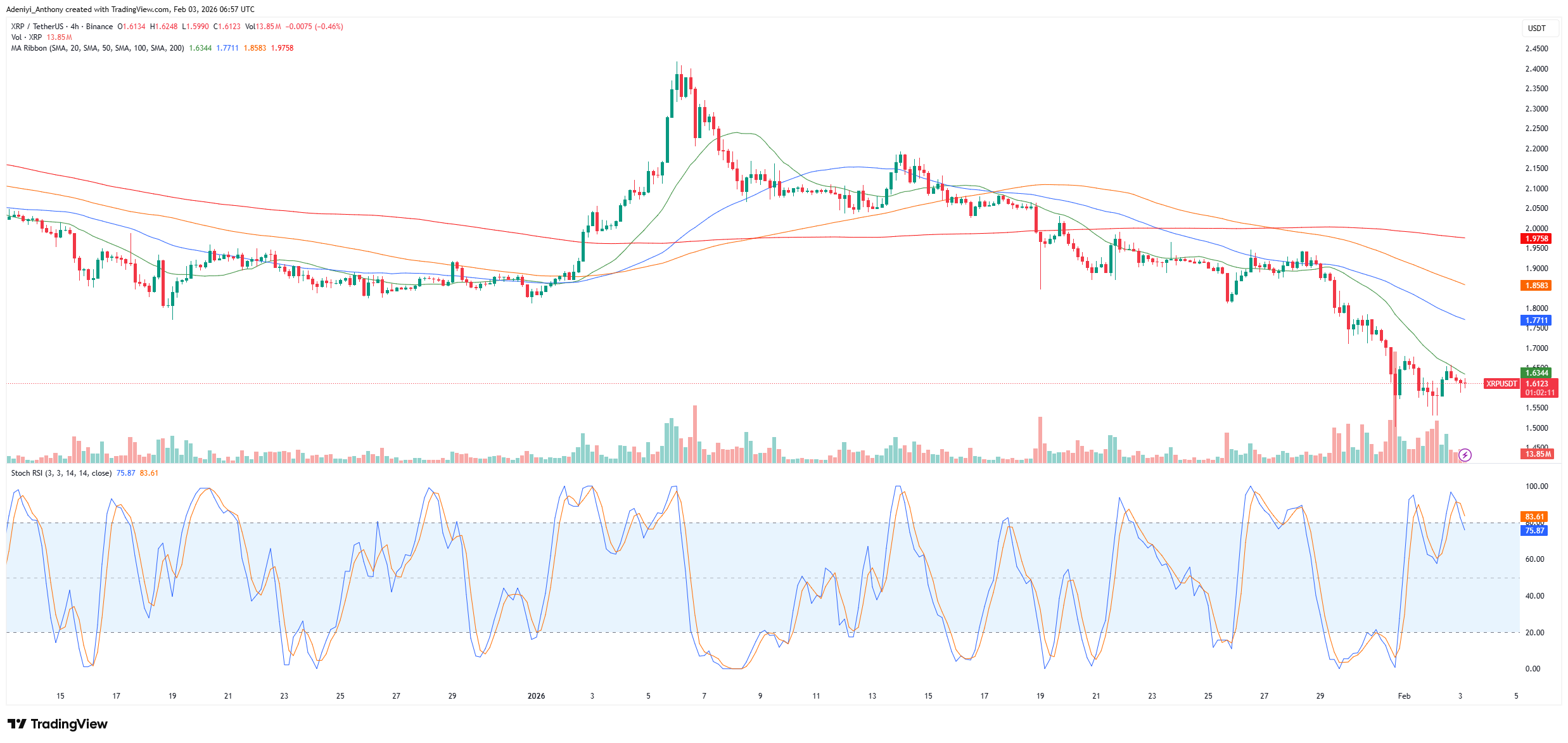 XRP Price Faces Critical Resistance Test as Bearish Momentum Deepens