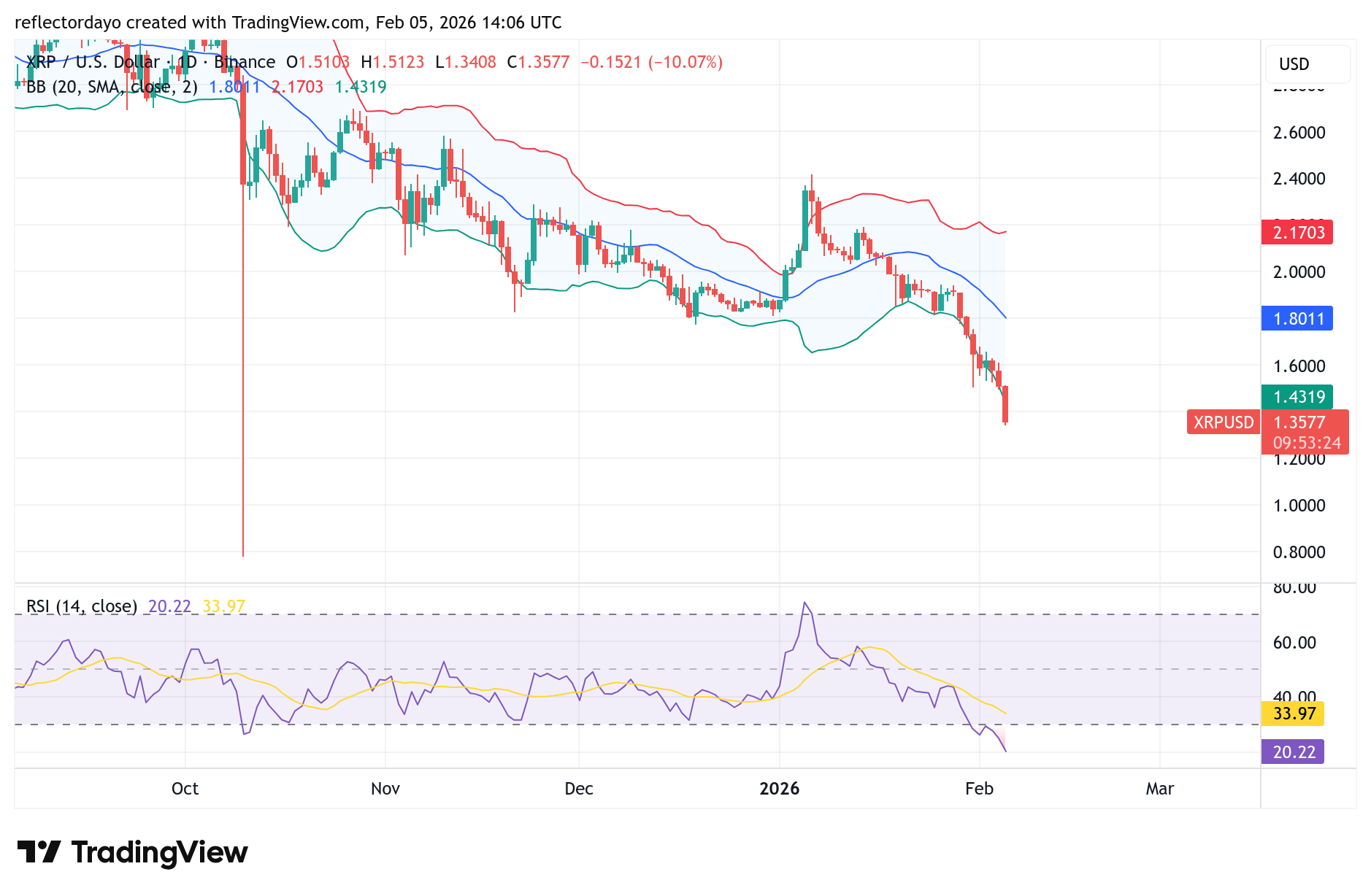 XRP Price Prediction: Struggling Below Key Support