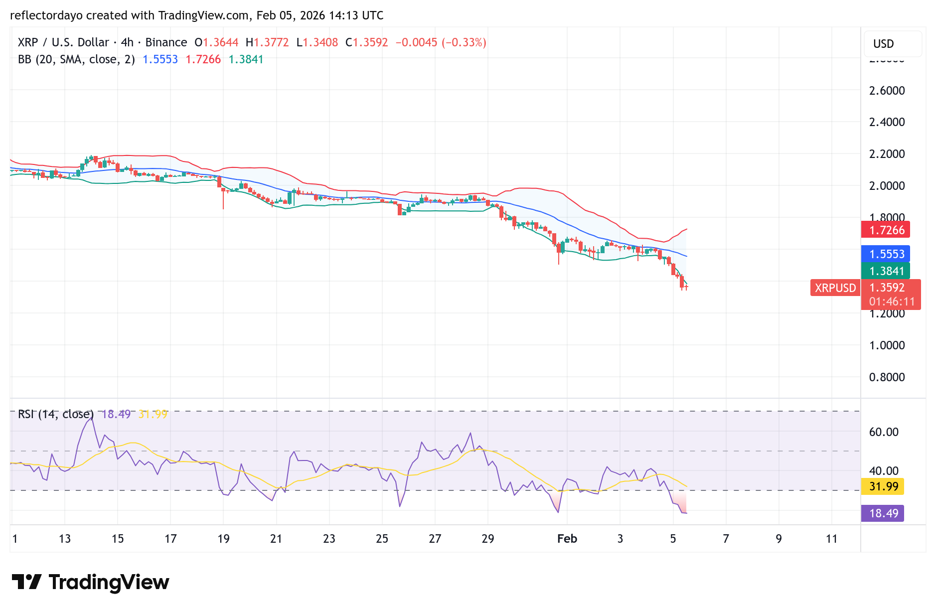 XRP Price Prediction: Struggling Below Key Support