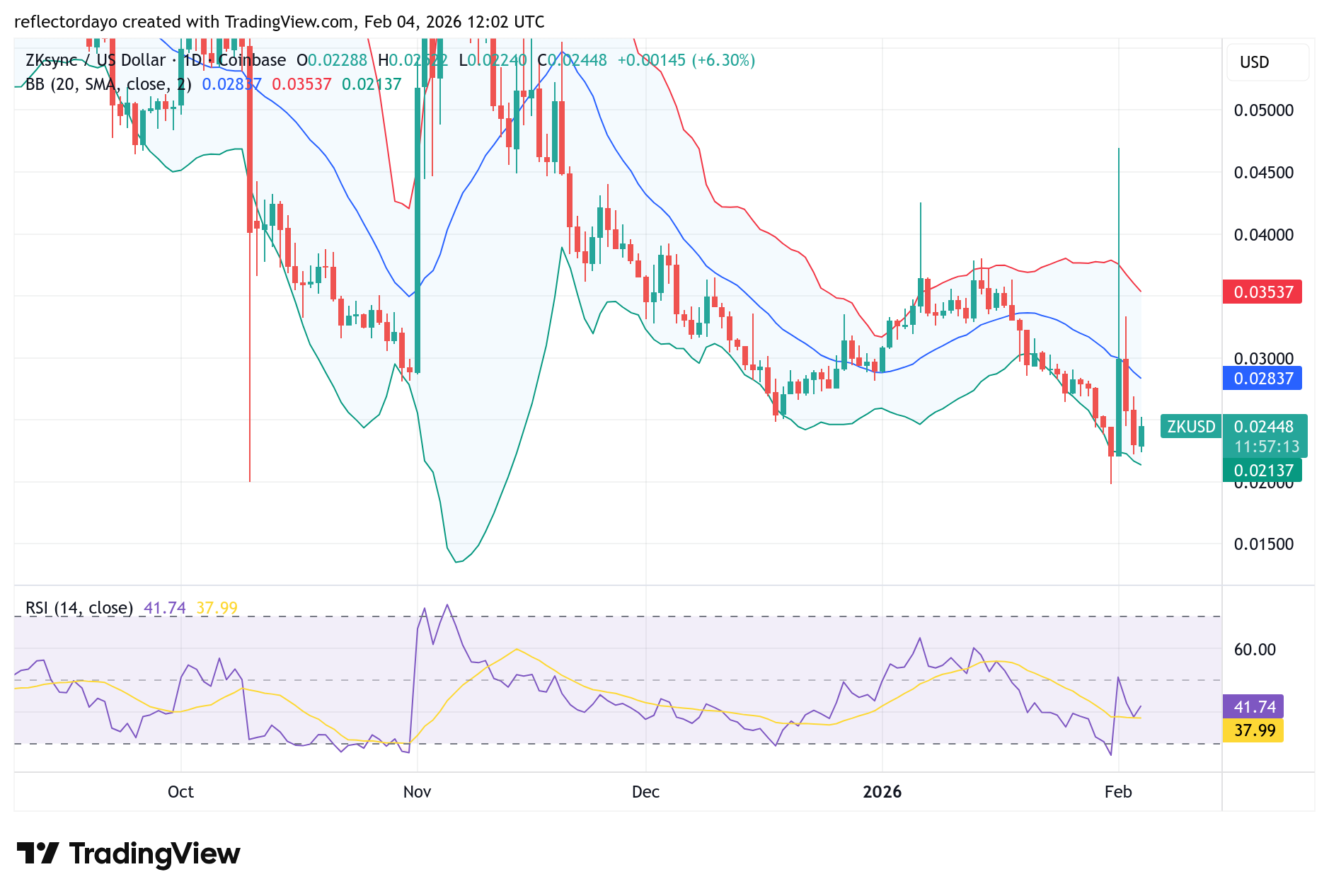 ZKSync (ZK/USD) Bulls Attempt Recovery as Price Struggles Near $0.025 Resistance