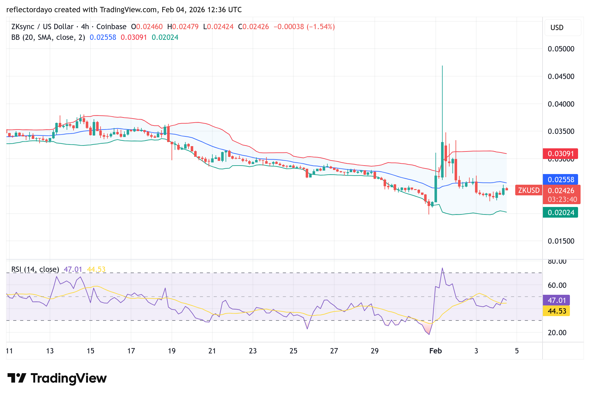 ZKSync (ZK/USD) Bulls Attempt Recovery as Price Struggles Near $0.025 Resistance