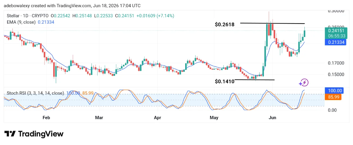 Stellar Trading chart