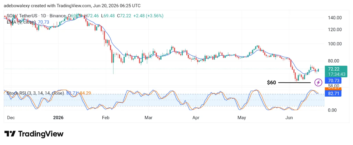 SOLUSDT daily chart