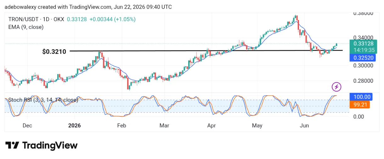 Tron's Price Chart