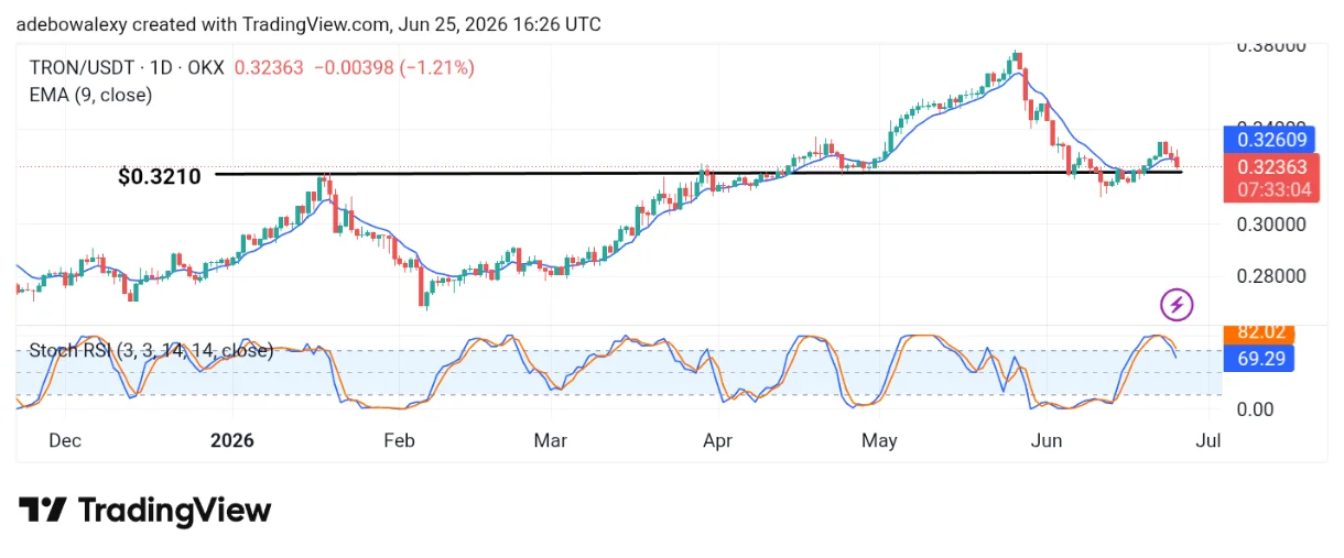 Tron Trading Chart