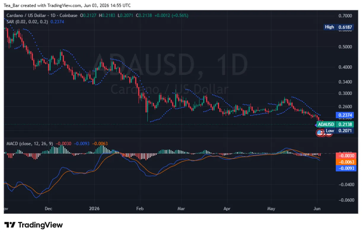 Cardano Sinks to a Five-Year Low — Is More Pain Ahead for ADA?