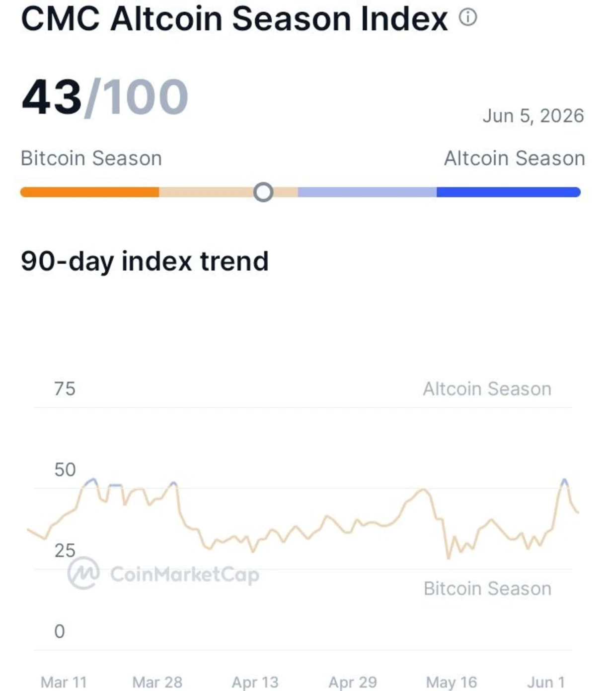 These 5 Altcoins Are Seeing Their Fastest Network Growth in Months