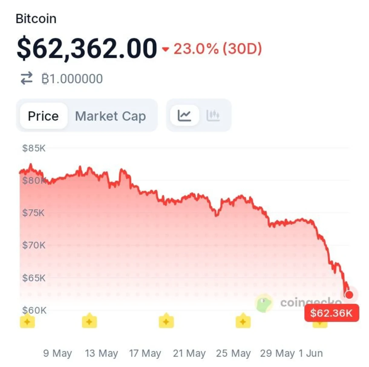 Where Is the Money Going Instead of Bitcoin?