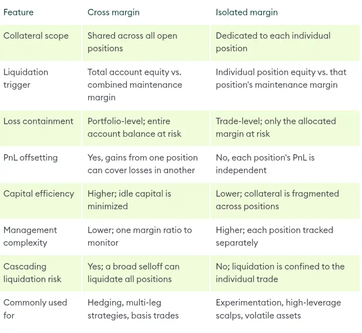 Side-by-side comparison of cross and isolated margin trading.