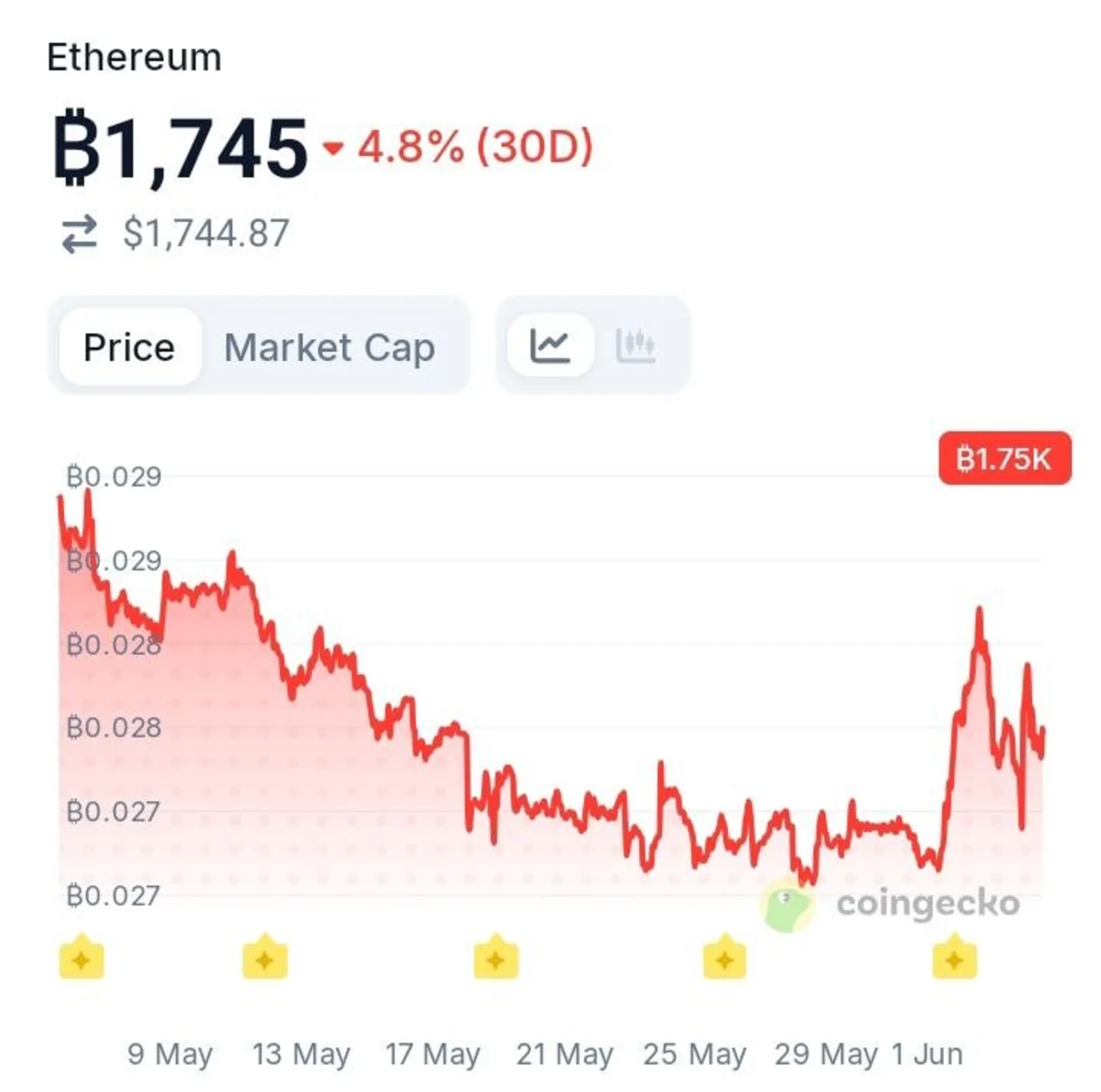 Ethereum at 14-Month Low — Could the Next Move Catch Bears Off Guard?