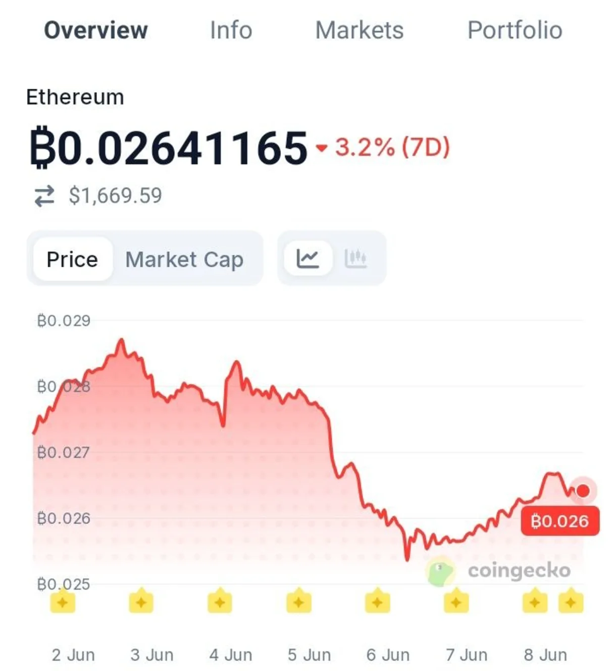 Tom Lee Is Down Significantly on Ethereum — Does He Still See a Massive Upside?