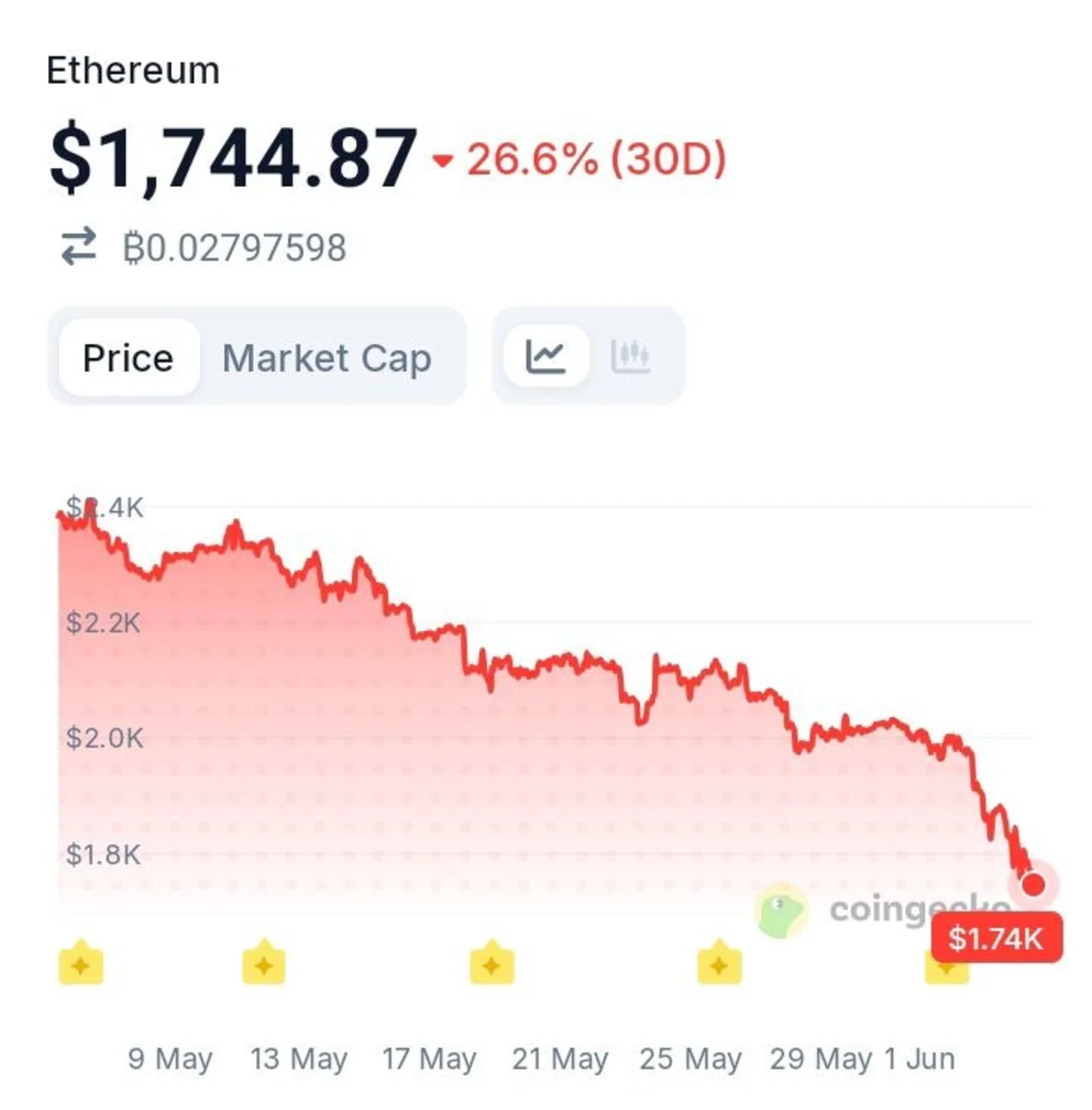 Ethereum at 14-Month Low — Could the Next Move Catch Bears Off Guard?