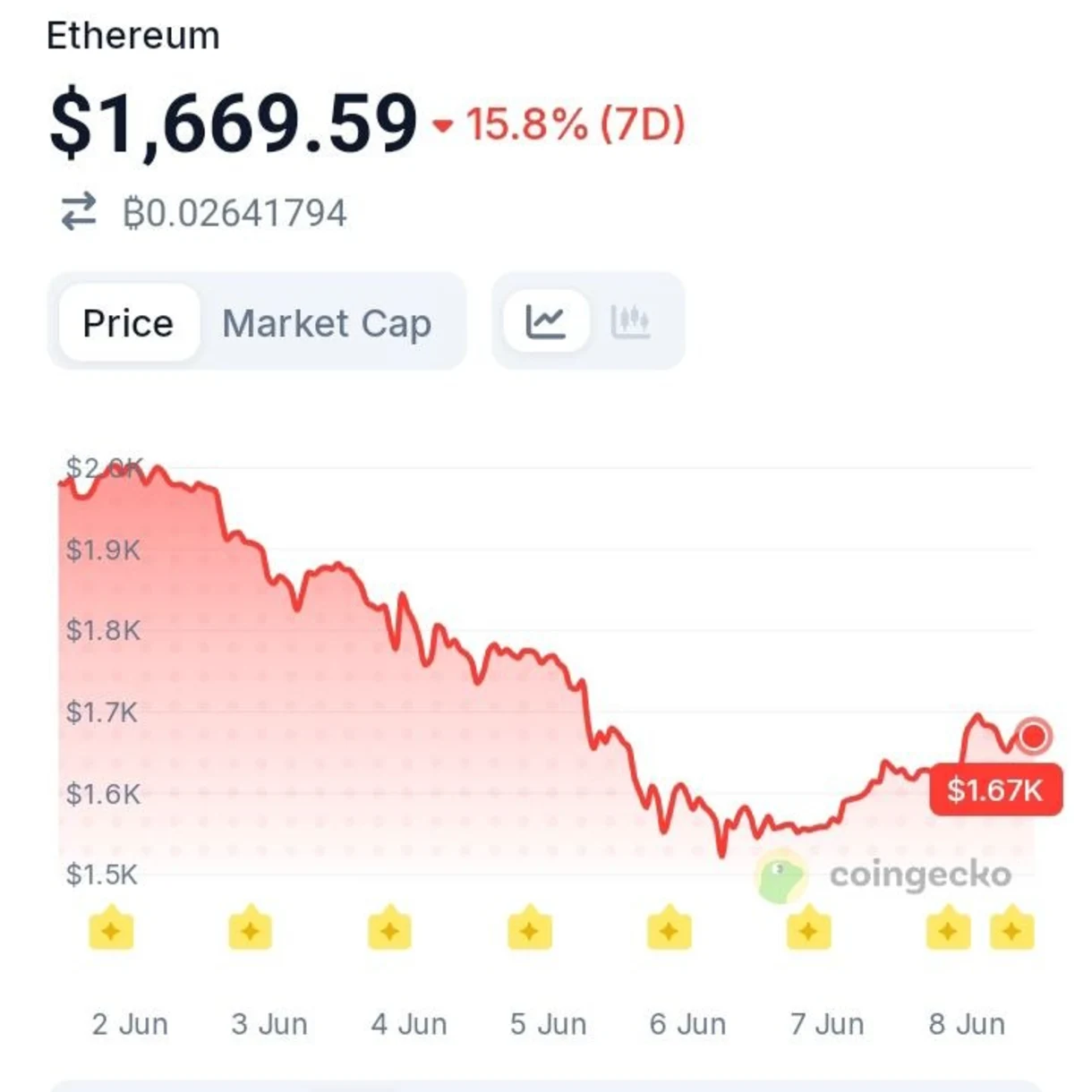 Tom Lee Is Down Significantly on Ethereum — Does He Still See a Massive Upside?