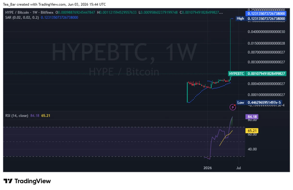 Social Dominance Just Hit a 2026 High — Can Hyperliquid (HYPE) Reach Triple Digits?