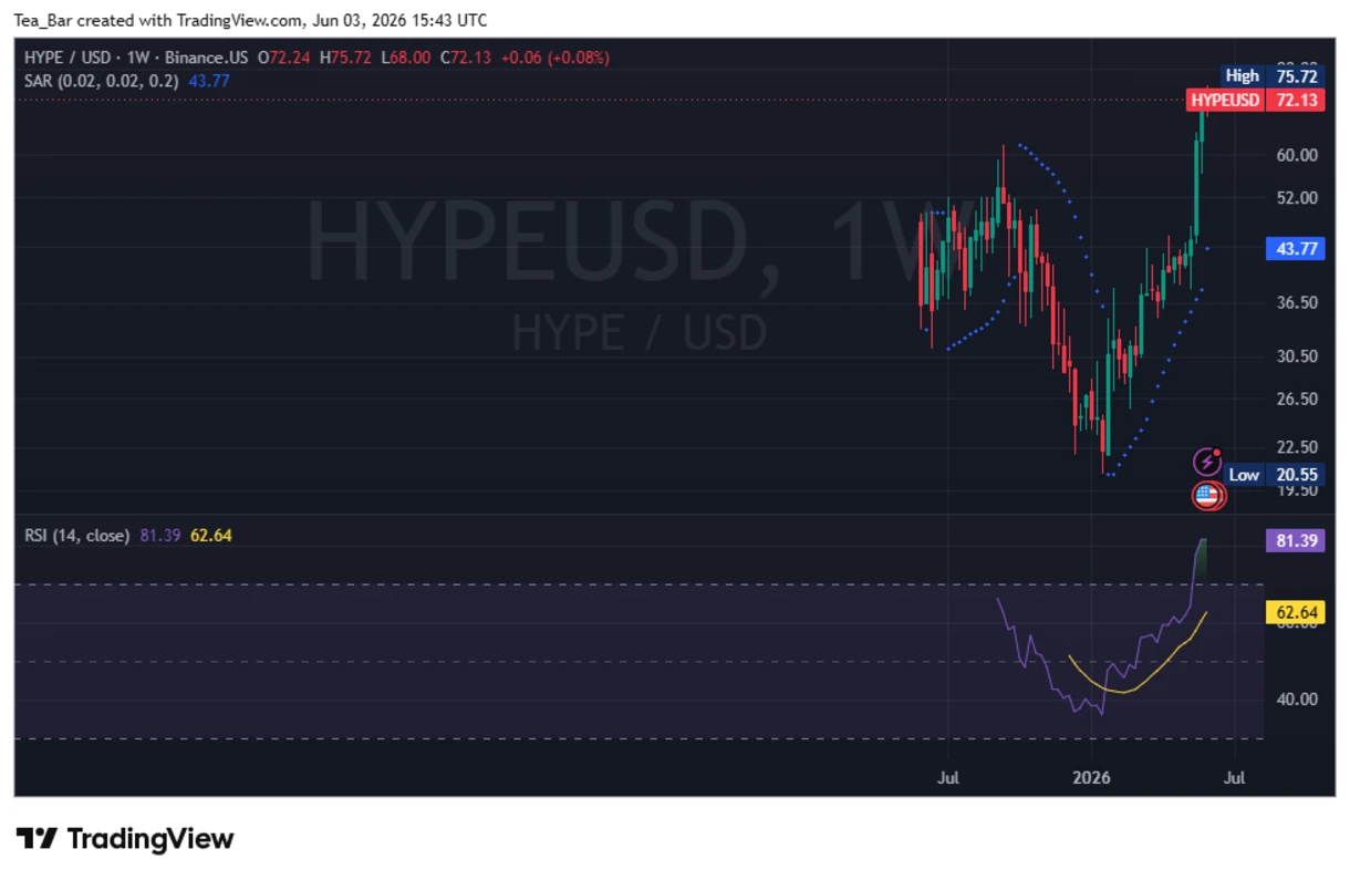 Social Dominance Just Hit a 2026 High — Can Hyperliquid (HYPE) Reach Triple Digits?