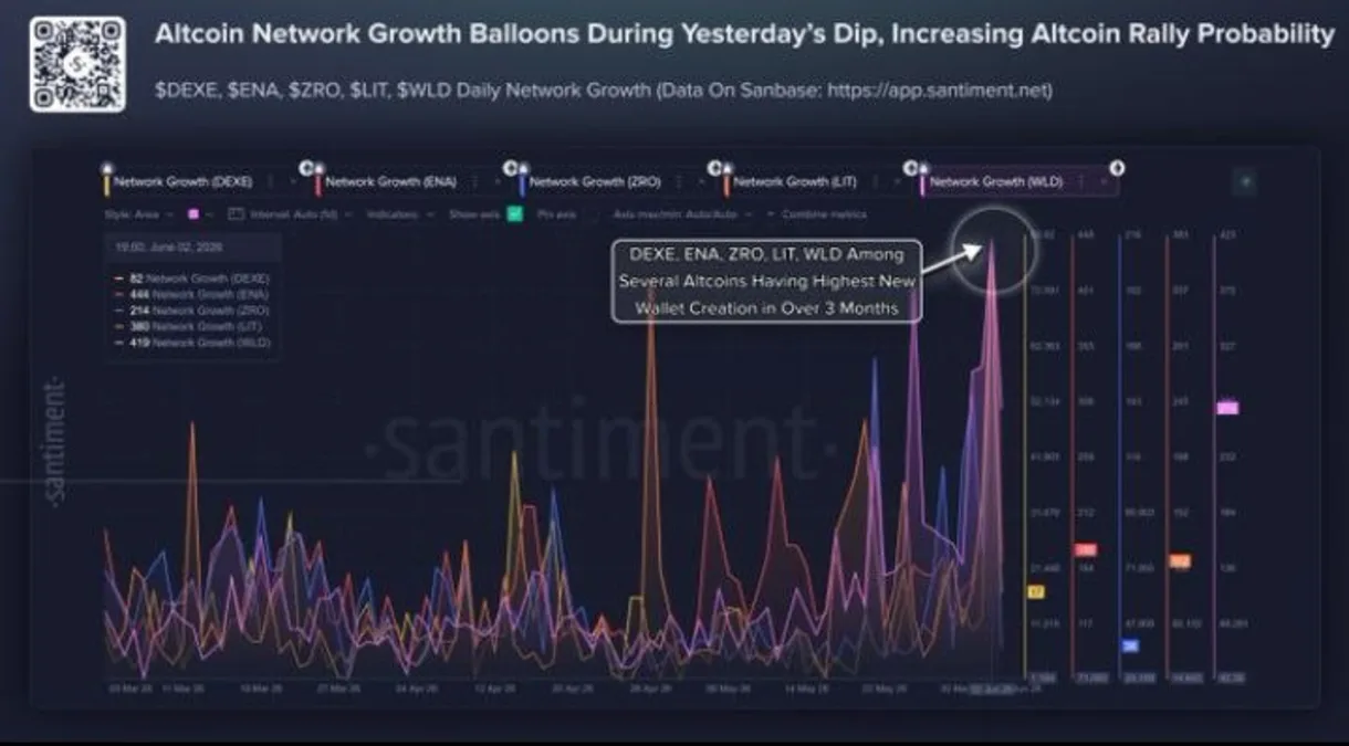 These 5 Altcoins Are Seeing Their Fastest Network Growth in Months